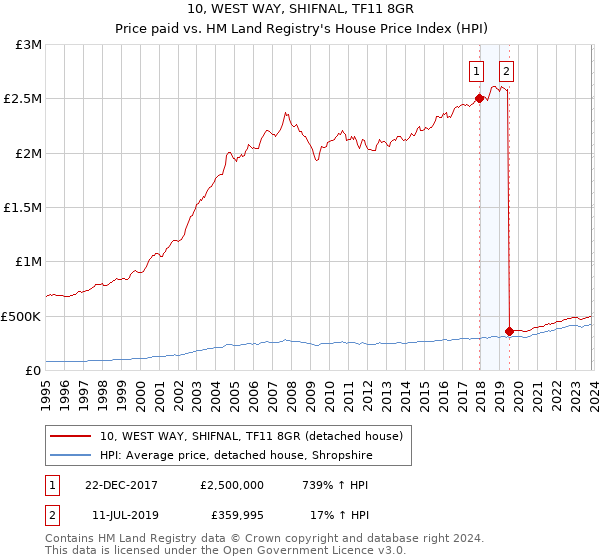 10, WEST WAY, SHIFNAL, TF11 8GR: Price paid vs HM Land Registry's House Price Index