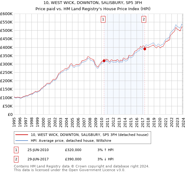 10, WEST WICK, DOWNTON, SALISBURY, SP5 3FH: Price paid vs HM Land Registry's House Price Index