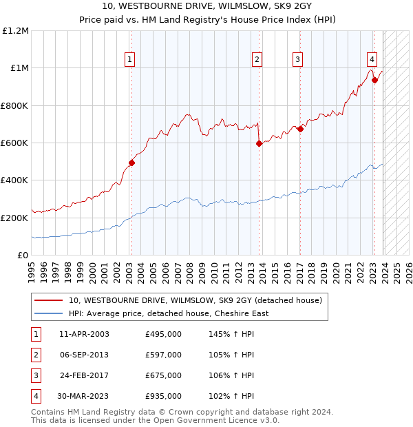 10, WESTBOURNE DRIVE, WILMSLOW, SK9 2GY: Price paid vs HM Land Registry's House Price Index