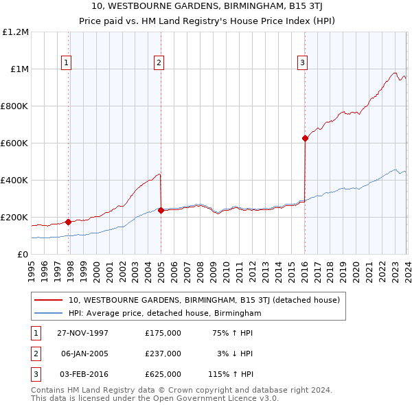 10, WESTBOURNE GARDENS, BIRMINGHAM, B15 3TJ: Price paid vs HM Land Registry's House Price Index