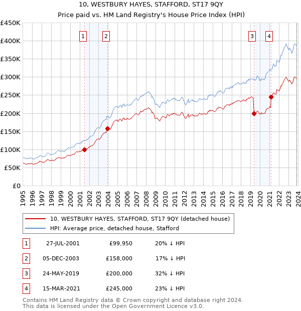 10, WESTBURY HAYES, STAFFORD, ST17 9QY: Price paid vs HM Land Registry's House Price Index