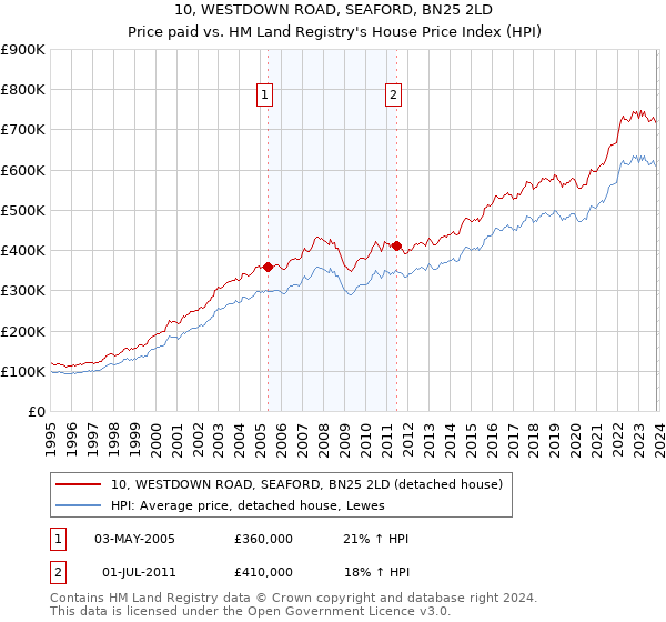 10, WESTDOWN ROAD, SEAFORD, BN25 2LD: Price paid vs HM Land Registry's House Price Index