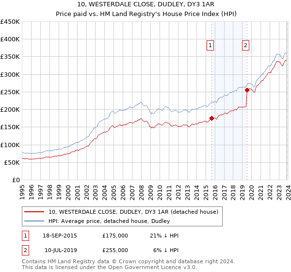 10, WESTERDALE CLOSE, DUDLEY, DY3 1AR: Price paid vs HM Land Registry's House Price Index