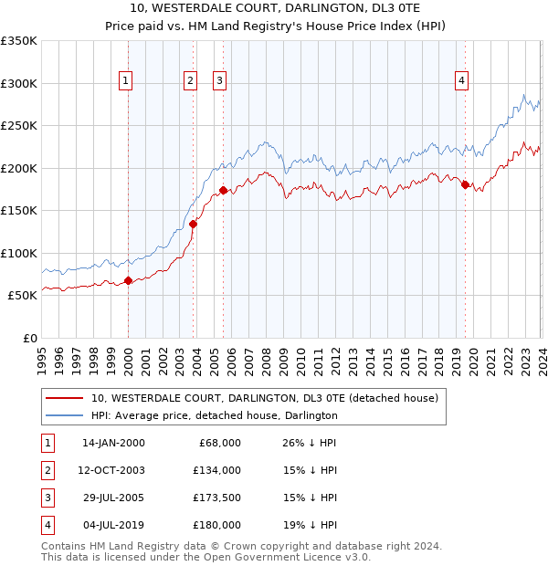 10, WESTERDALE COURT, DARLINGTON, DL3 0TE: Price paid vs HM Land Registry's House Price Index