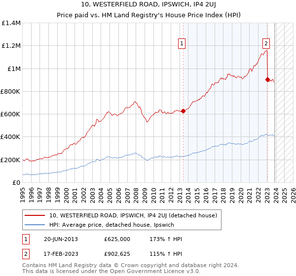 10, WESTERFIELD ROAD, IPSWICH, IP4 2UJ: Price paid vs HM Land Registry's House Price Index