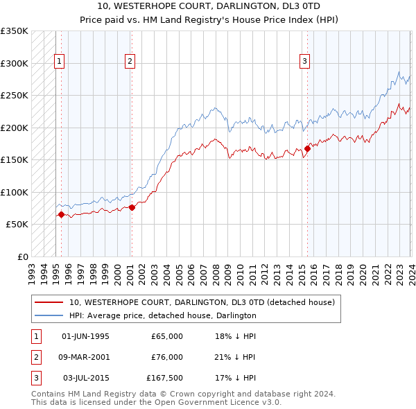 10, WESTERHOPE COURT, DARLINGTON, DL3 0TD: Price paid vs HM Land Registry's House Price Index