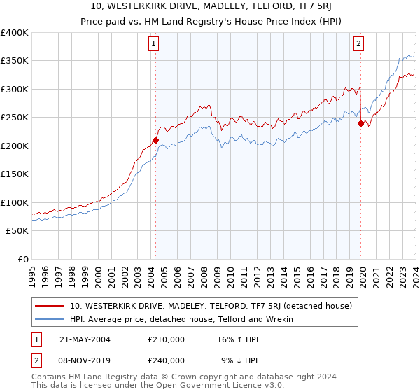 10, WESTERKIRK DRIVE, MADELEY, TELFORD, TF7 5RJ: Price paid vs HM Land Registry's House Price Index
