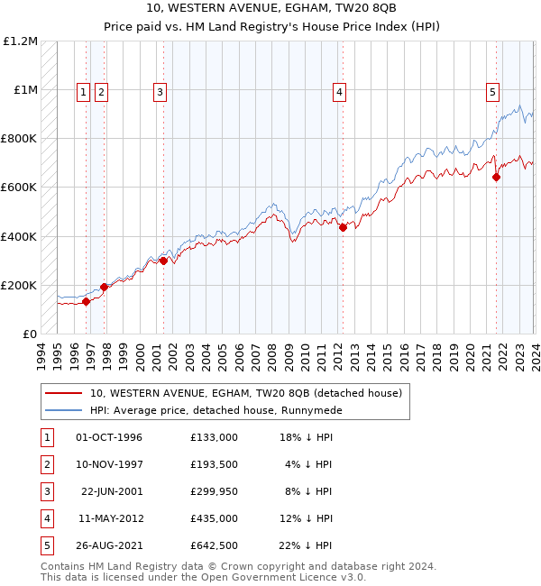 10, WESTERN AVENUE, EGHAM, TW20 8QB: Price paid vs HM Land Registry's House Price Index