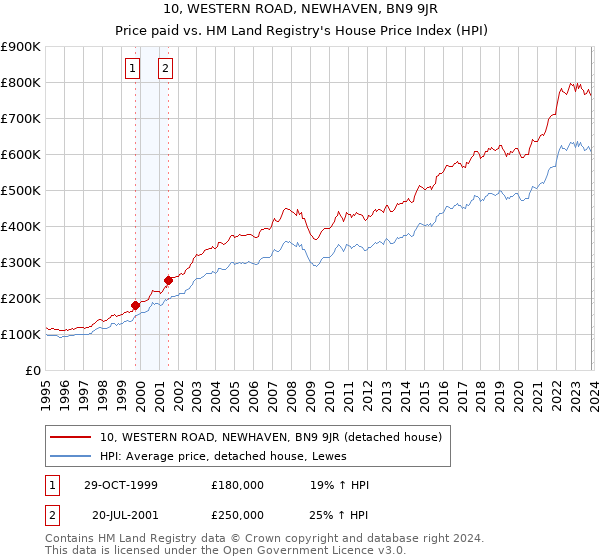 10, WESTERN ROAD, NEWHAVEN, BN9 9JR: Price paid vs HM Land Registry's House Price Index