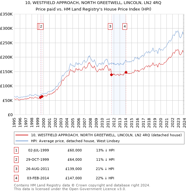 10, WESTFIELD APPROACH, NORTH GREETWELL, LINCOLN, LN2 4RQ: Price paid vs HM Land Registry's House Price Index