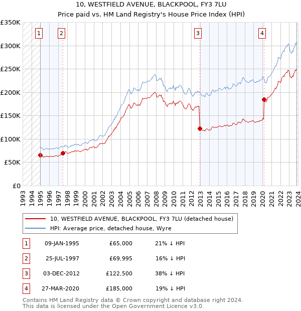 10, WESTFIELD AVENUE, BLACKPOOL, FY3 7LU: Price paid vs HM Land Registry's House Price Index