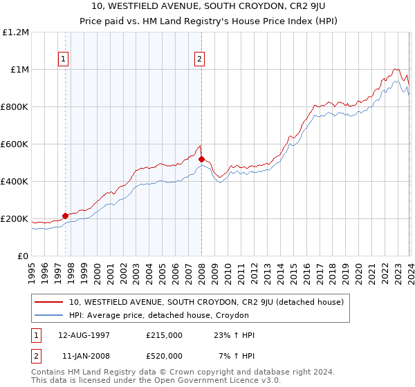 10, WESTFIELD AVENUE, SOUTH CROYDON, CR2 9JU: Price paid vs HM Land Registry's House Price Index