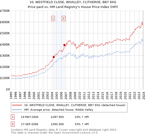 10, WESTFIELD CLOSE, WHALLEY, CLITHEROE, BB7 9XG: Price paid vs HM Land Registry's House Price Index
