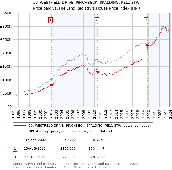 10, WESTFIELD DRIVE, PINCHBECK, SPALDING, PE11 3TW: Price paid vs HM Land Registry's House Price Index