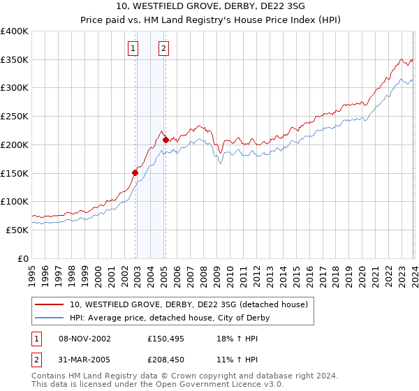 10, WESTFIELD GROVE, DERBY, DE22 3SG: Price paid vs HM Land Registry's House Price Index