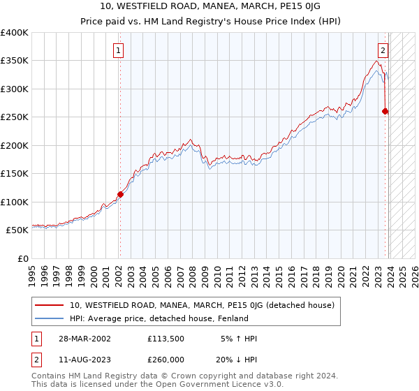 10, WESTFIELD ROAD, MANEA, MARCH, PE15 0JG: Price paid vs HM Land Registry's House Price Index