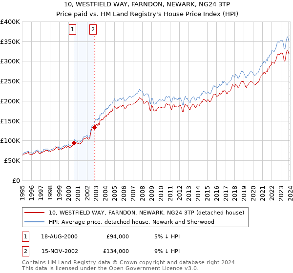 10, WESTFIELD WAY, FARNDON, NEWARK, NG24 3TP: Price paid vs HM Land Registry's House Price Index