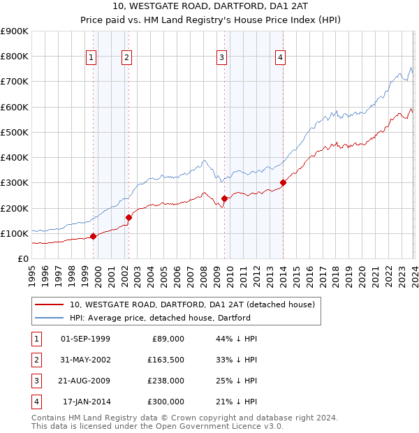 10, WESTGATE ROAD, DARTFORD, DA1 2AT: Price paid vs HM Land Registry's House Price Index