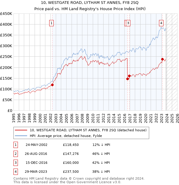 10, WESTGATE ROAD, LYTHAM ST ANNES, FY8 2SQ: Price paid vs HM Land Registry's House Price Index
