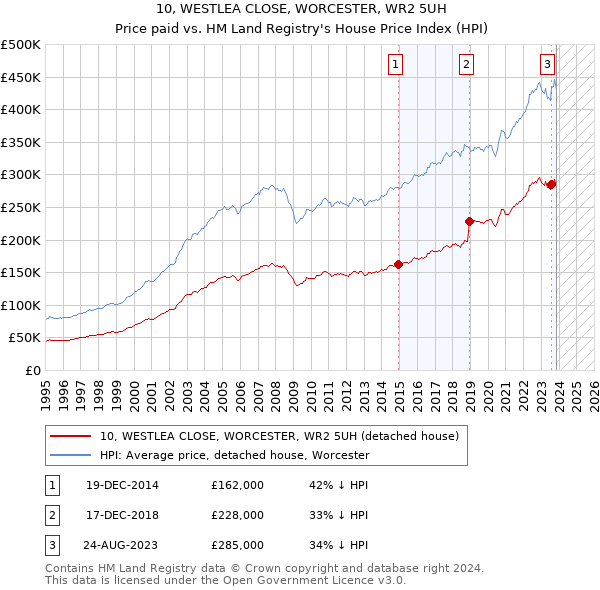 10, WESTLEA CLOSE, WORCESTER, WR2 5UH: Price paid vs HM Land Registry's House Price Index