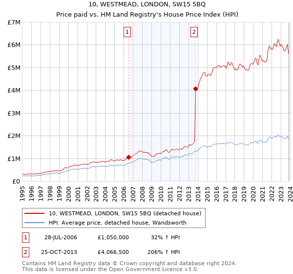 10, WESTMEAD, LONDON, SW15 5BQ: Price paid vs HM Land Registry's House Price Index