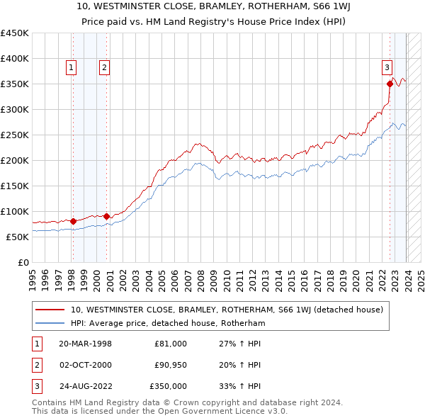 10, WESTMINSTER CLOSE, BRAMLEY, ROTHERHAM, S66 1WJ: Price paid vs HM Land Registry's House Price Index