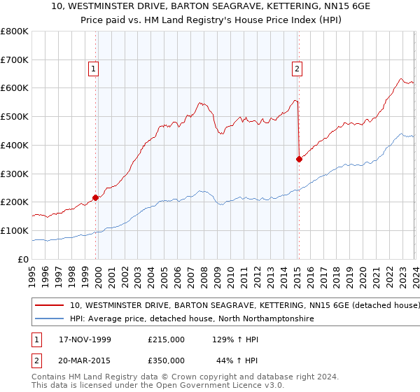 10, WESTMINSTER DRIVE, BARTON SEAGRAVE, KETTERING, NN15 6GE: Price paid vs HM Land Registry's House Price Index