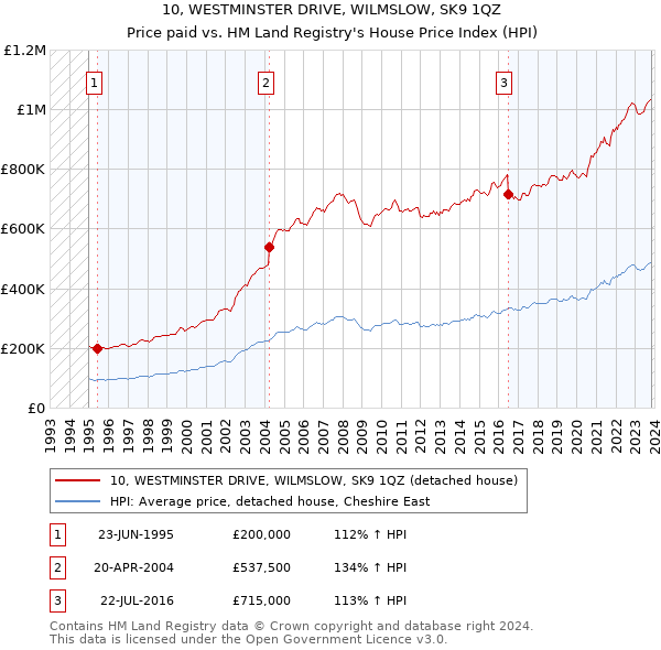 10, WESTMINSTER DRIVE, WILMSLOW, SK9 1QZ: Price paid vs HM Land Registry's House Price Index