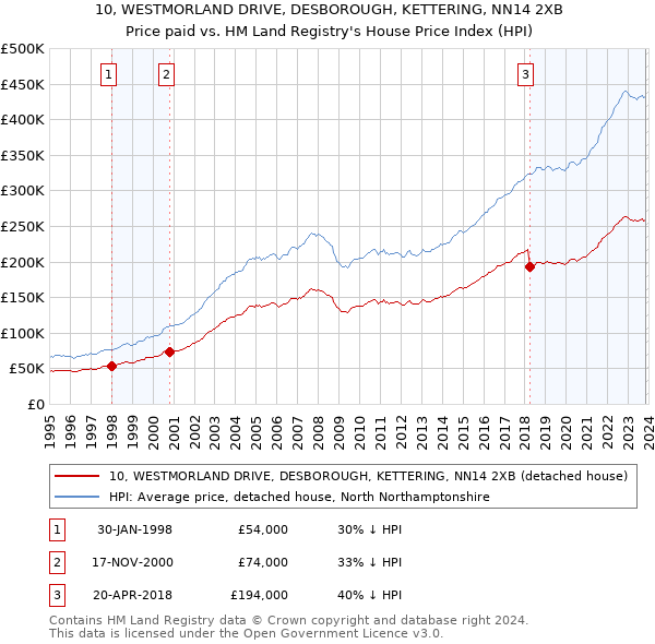 10, WESTMORLAND DRIVE, DESBOROUGH, KETTERING, NN14 2XB: Price paid vs HM Land Registry's House Price Index