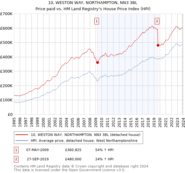 10, WESTON WAY, NORTHAMPTON, NN3 3BL: Price paid vs HM Land Registry's House Price Index