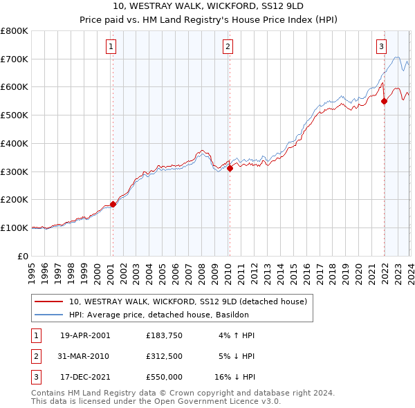 10, WESTRAY WALK, WICKFORD, SS12 9LD: Price paid vs HM Land Registry's House Price Index