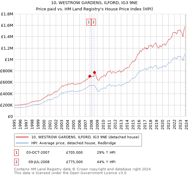 10, WESTROW GARDENS, ILFORD, IG3 9NE: Price paid vs HM Land Registry's House Price Index