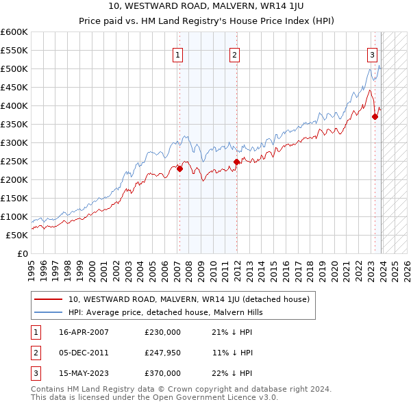 10, WESTWARD ROAD, MALVERN, WR14 1JU: Price paid vs HM Land Registry's House Price Index