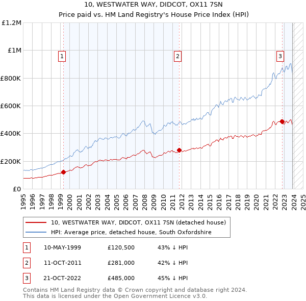 10, WESTWATER WAY, DIDCOT, OX11 7SN: Price paid vs HM Land Registry's House Price Index