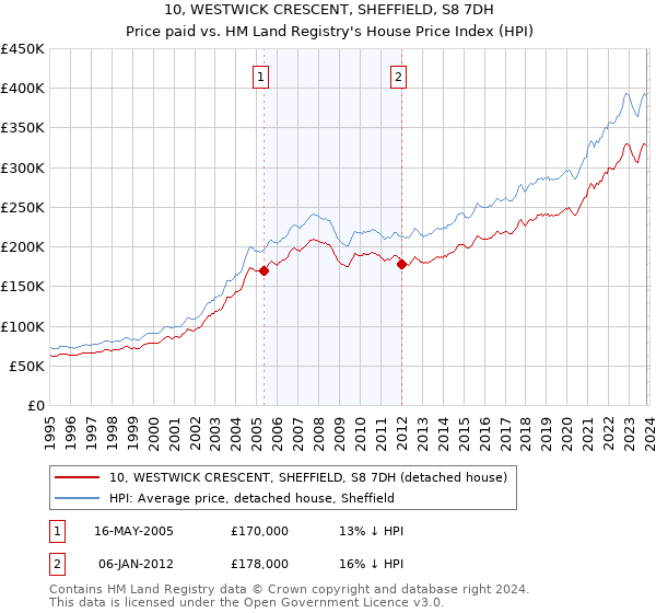 10, WESTWICK CRESCENT, SHEFFIELD, S8 7DH: Price paid vs HM Land Registry's House Price Index