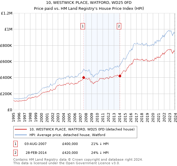 10, WESTWICK PLACE, WATFORD, WD25 0FD: Price paid vs HM Land Registry's House Price Index