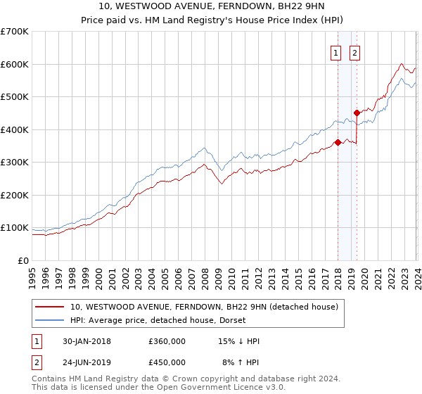 10, WESTWOOD AVENUE, FERNDOWN, BH22 9HN: Price paid vs HM Land Registry's House Price Index