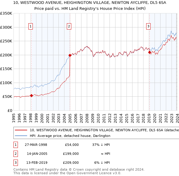 10, WESTWOOD AVENUE, HEIGHINGTON VILLAGE, NEWTON AYCLIFFE, DL5 6SA: Price paid vs HM Land Registry's House Price Index