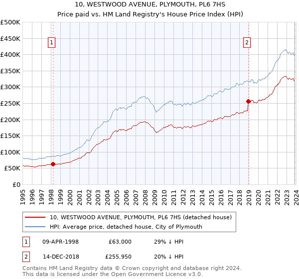 10, WESTWOOD AVENUE, PLYMOUTH, PL6 7HS: Price paid vs HM Land Registry's House Price Index