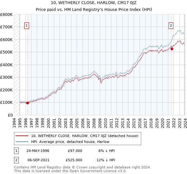10, WETHERLY CLOSE, HARLOW, CM17 0JZ: Price paid vs HM Land Registry's House Price Index