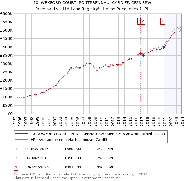 10, WEXFORD COURT, PONTPRENNAU, CARDIFF, CF23 8PW: Price paid vs HM Land Registry's House Price Index