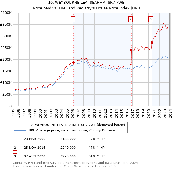 10, WEYBOURNE LEA, SEAHAM, SR7 7WE: Price paid vs HM Land Registry's House Price Index