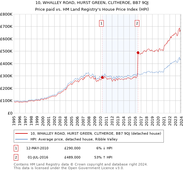 10, WHALLEY ROAD, HURST GREEN, CLITHEROE, BB7 9QJ: Price paid vs HM Land Registry's House Price Index