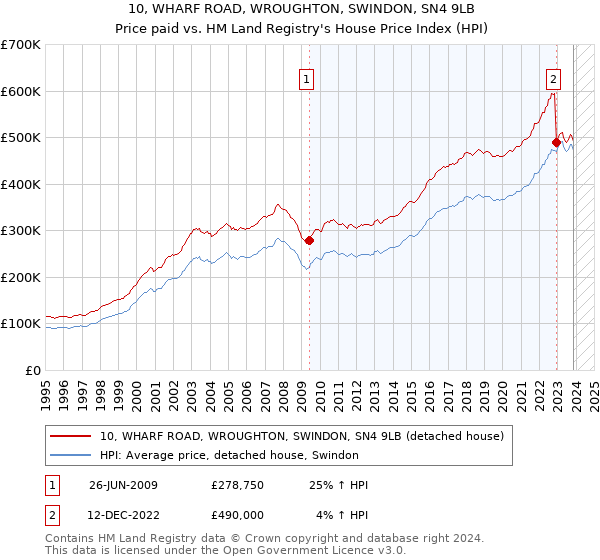 10, WHARF ROAD, WROUGHTON, SWINDON, SN4 9LB: Price paid vs HM Land Registry's House Price Index