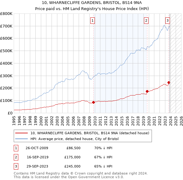 10, WHARNECLIFFE GARDENS, BRISTOL, BS14 9NA: Price paid vs HM Land Registry's House Price Index