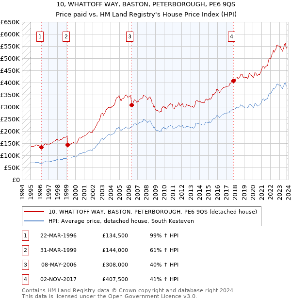 10, WHATTOFF WAY, BASTON, PETERBOROUGH, PE6 9QS: Price paid vs HM Land Registry's House Price Index