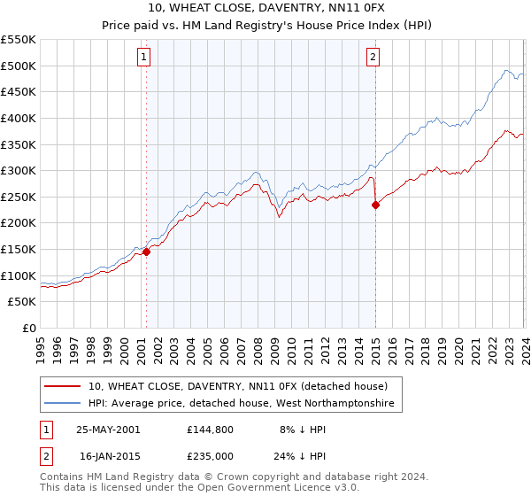 10, WHEAT CLOSE, DAVENTRY, NN11 0FX: Price paid vs HM Land Registry's House Price Index