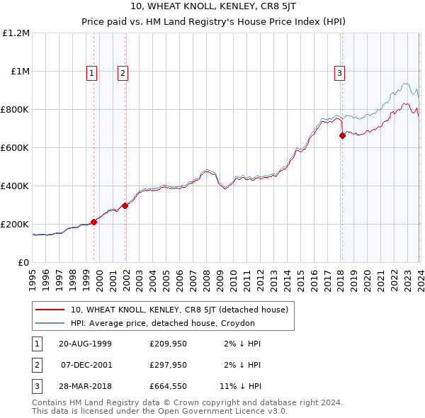 10, WHEAT KNOLL, KENLEY, CR8 5JT: Price paid vs HM Land Registry's House Price Index