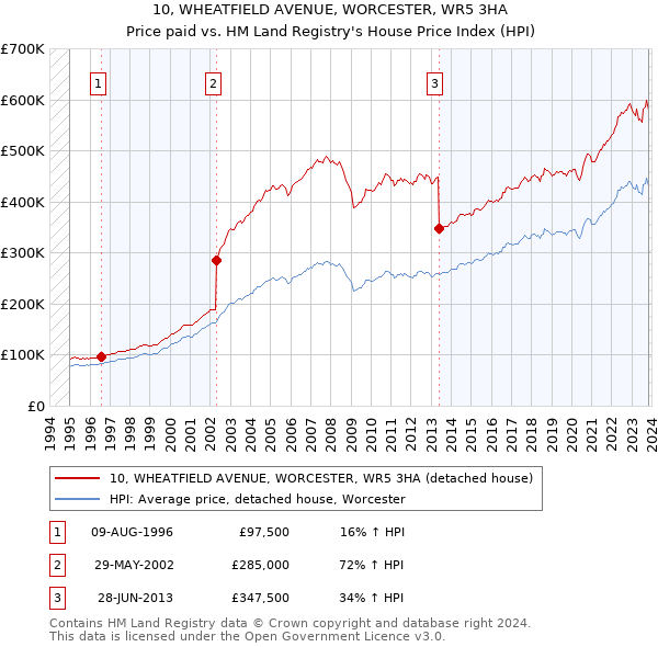 10, WHEATFIELD AVENUE, WORCESTER, WR5 3HA: Price paid vs HM Land Registry's House Price Index