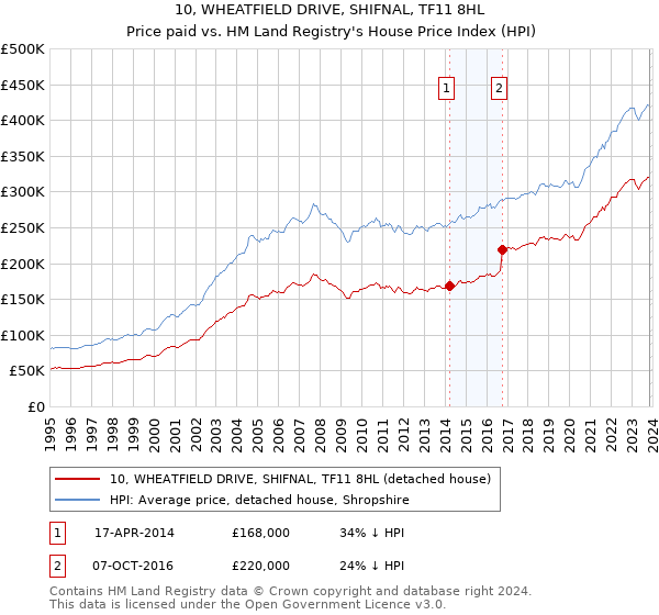 10, WHEATFIELD DRIVE, SHIFNAL, TF11 8HL: Price paid vs HM Land Registry's House Price Index